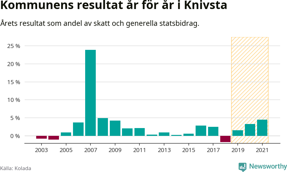 Graf: Kommunens resultat över tid i Knivsta kommun